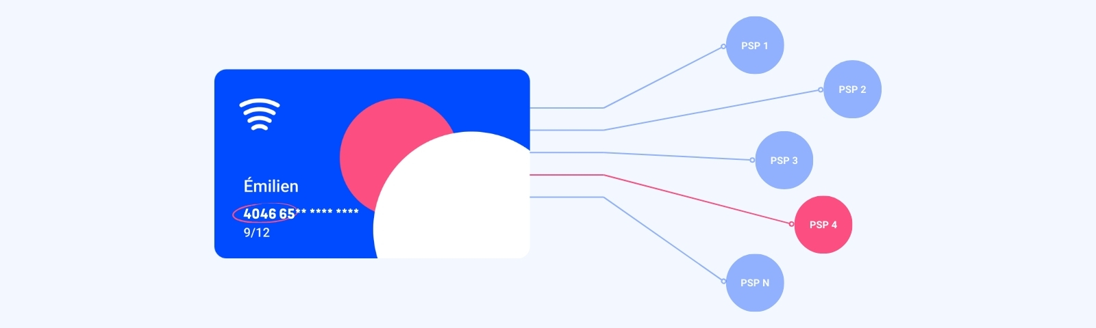 Optimisation des coûts et de la performance de paiement grâce au BIN Routing