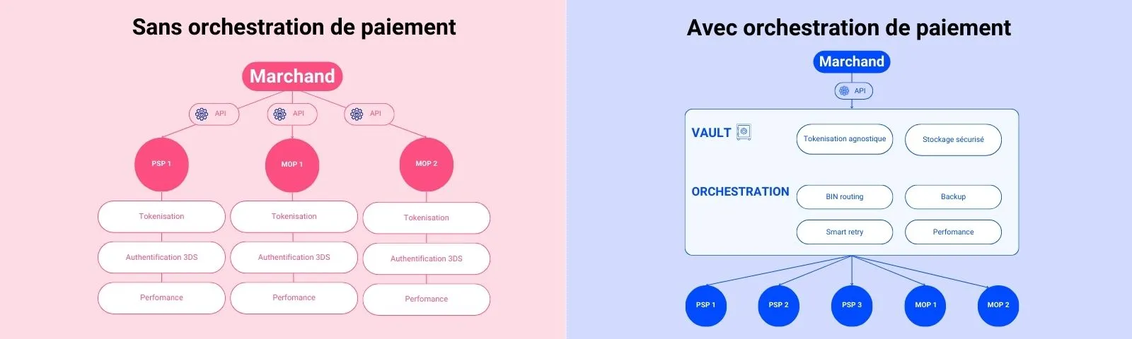 Maîtrise des flux de paiement e-commerce pour soutenir la croissance des marchands en 2026