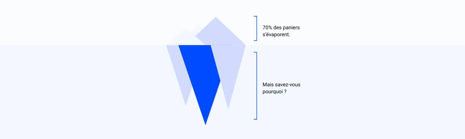 Freins au paiement responsables de l’abandon de panier en e-commerce