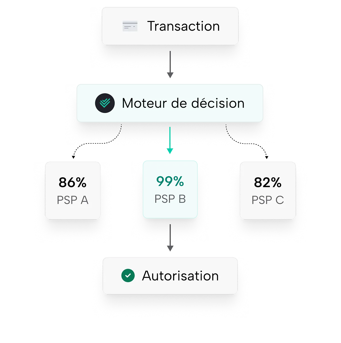 Flux de transaction avec moteur de décision reliant 86%, 99%, 82% pour PSP A, B et C vers autorisation.