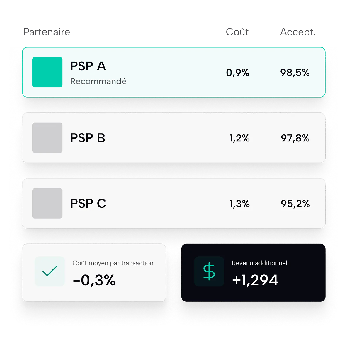 Tableau comparatif des partenaires PSP A, B, C avec coûts et taux d'acceptation, PSP A recommandé.