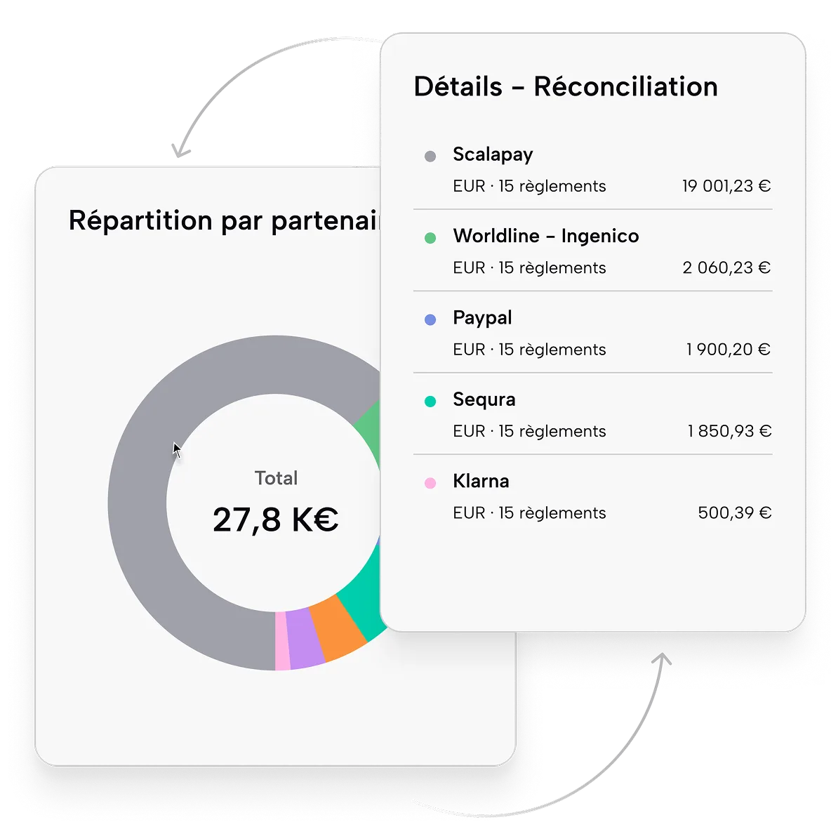 Diagramme circulaire montrant la répartition de 27,8 K€ entre cinq partenaires de paiement et détails des montants.