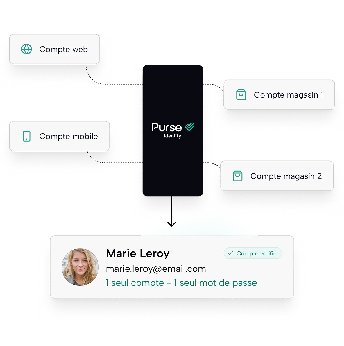 Schéma montrant un compte unique Purse Identity unifiant web, mobile et comptes magasin pour Marie Leroy.
