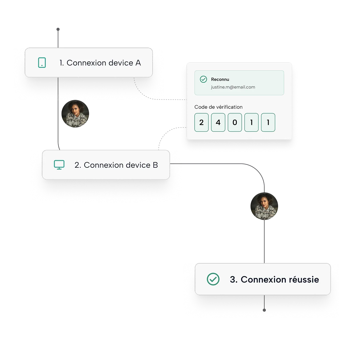 Diagramme de connexion avec appareil A mobile, appareil B ordinateur, code de vérification et connexion réussie.