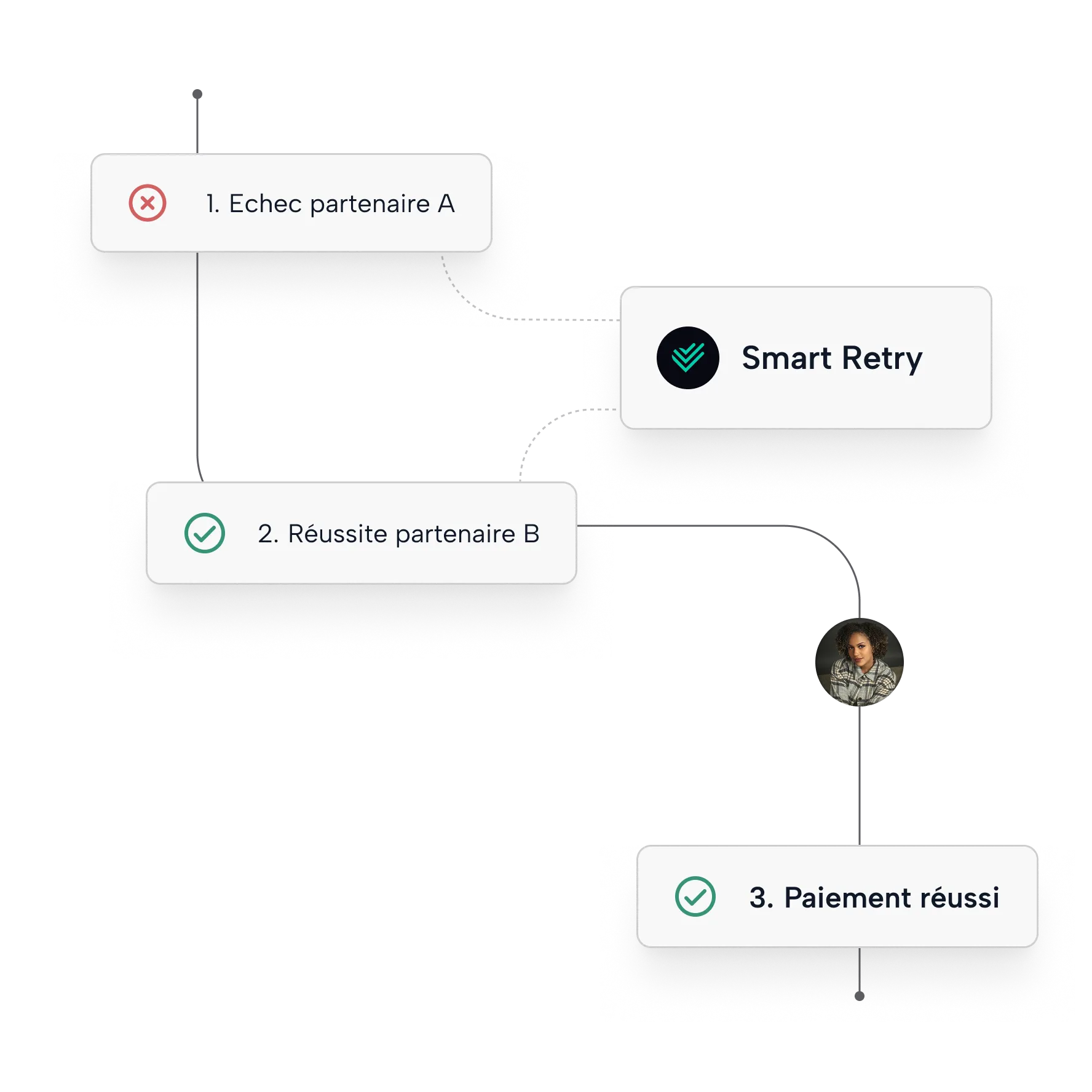 Diagramme de flux montrant échec partenaire A, Smart Retry, réussite partenaire B, puis paiement réussi.