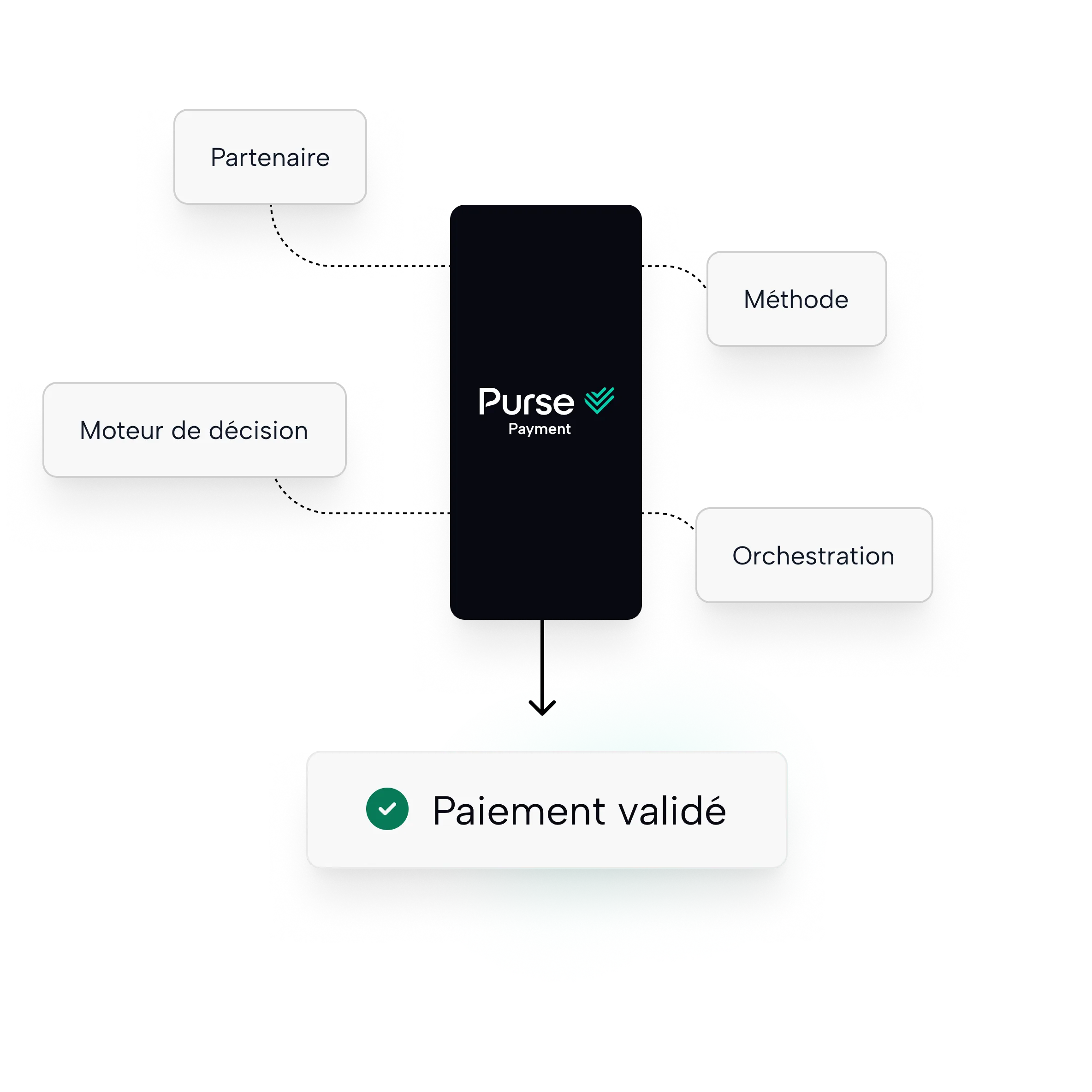 Schéma montrant Purse Payment au centre avec Partenaire, Méthode, Moteur de décision, Orchestration menant à Paiement validé.