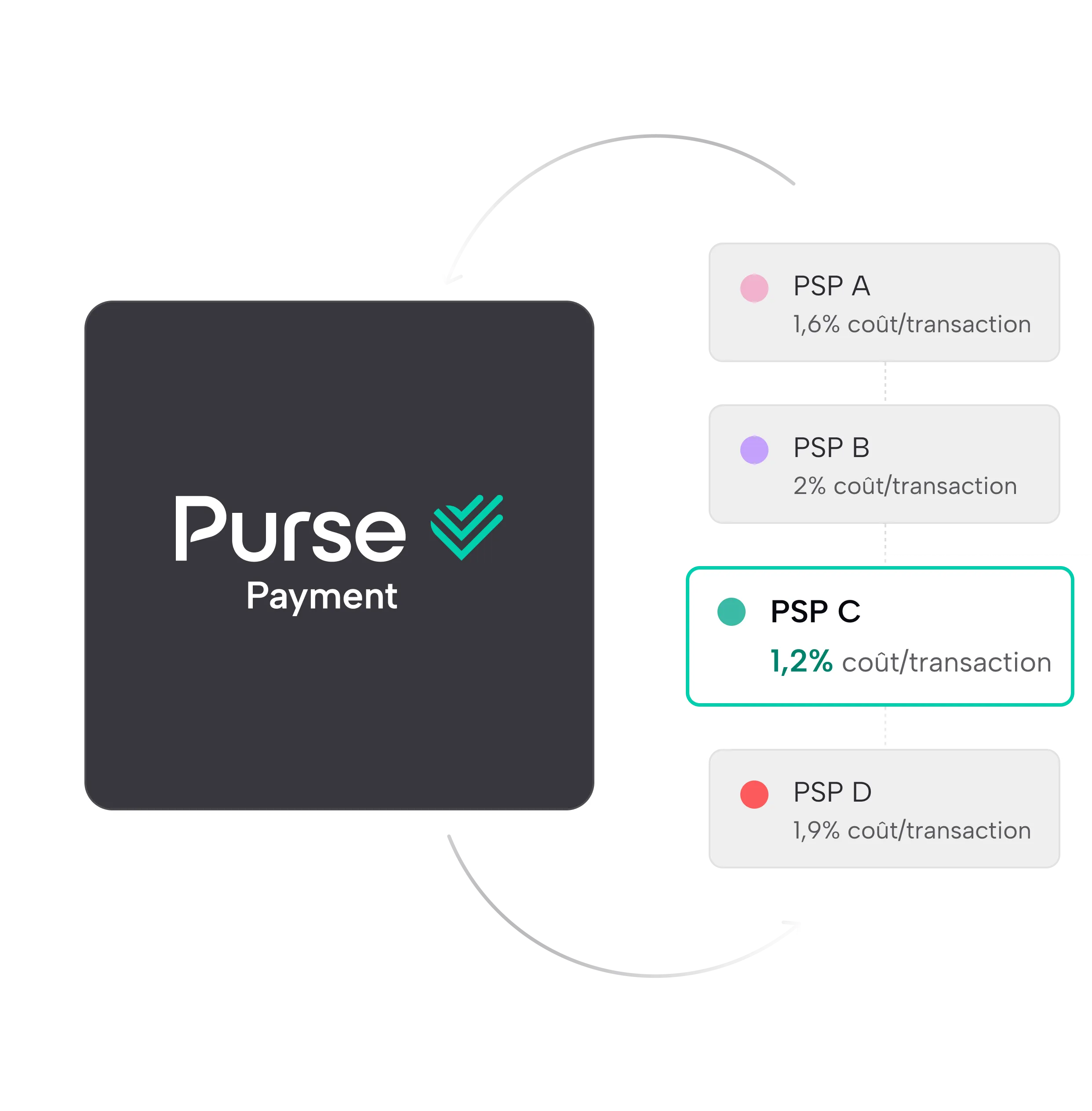 Logo Purse Payment avec comparaison des coûts par transaction de PSP A à 1,6%, B 2%, C 1,2%, D 1,9%.