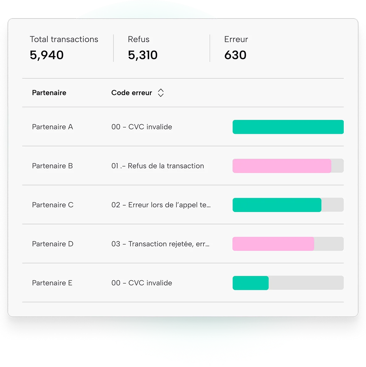 Analyse des refus et des codes d'erreur par prestataire de paiement