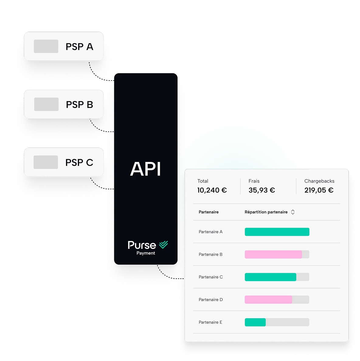 API unique centralisant les frais et chargebacks de plusieurs prestataires