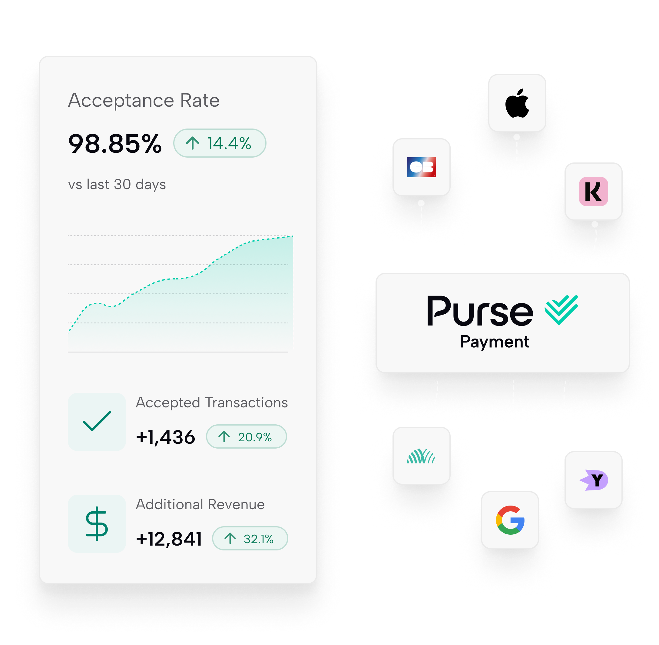Purse Payment connected to multiple payment providers, alongside a dashboard showing a 98.85% acceptance rate, increased accepted transactions and additional revenue.