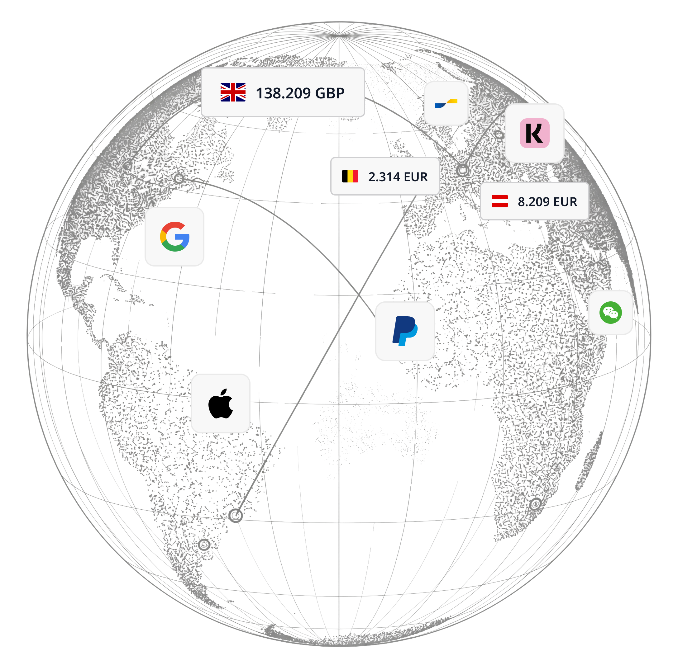 Globe illustrating international payments with multiple currencies and payment providers, including PayPal, Klarna, Apple and Google.