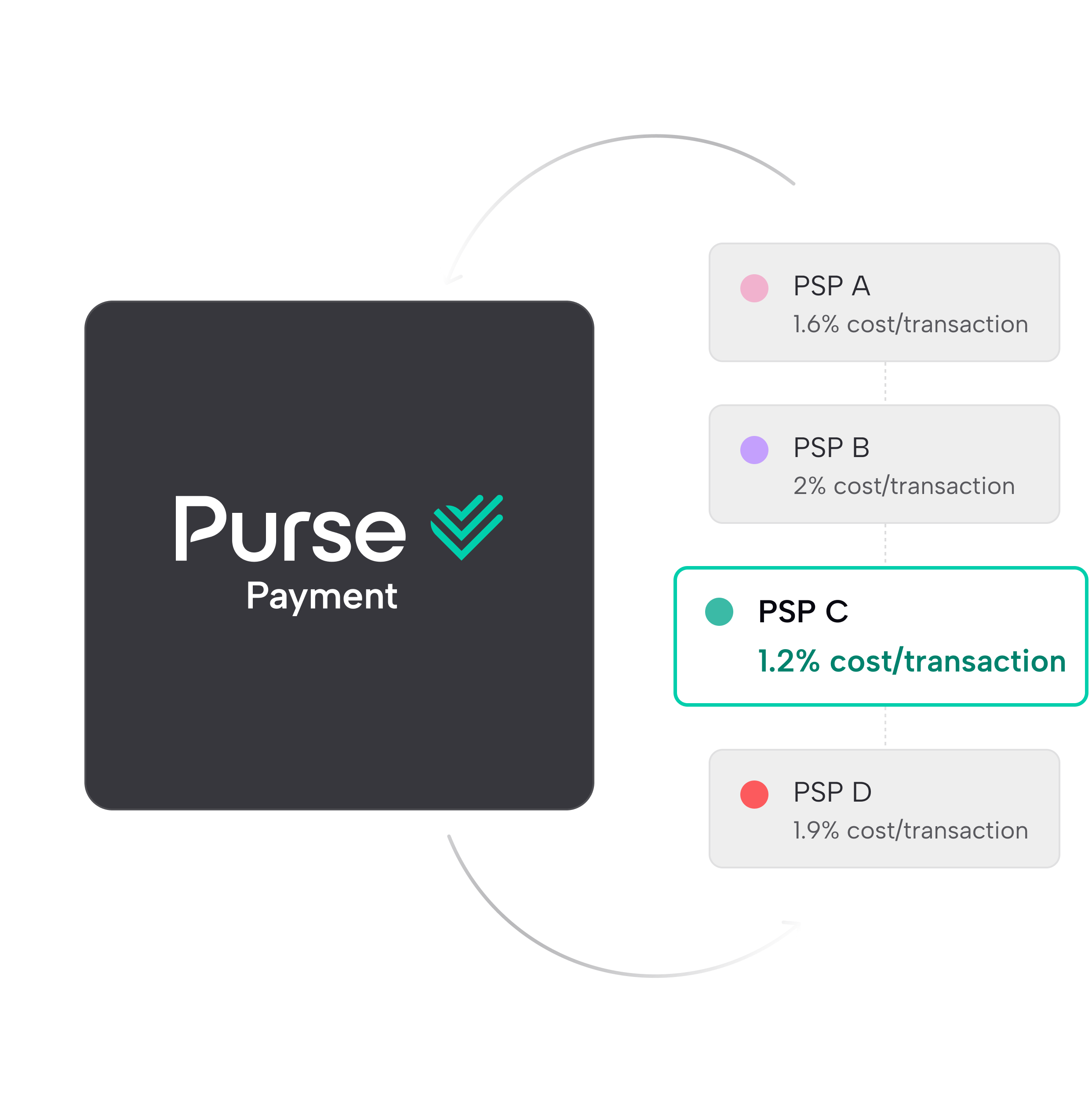 Purse Payment comparing transaction costs across payment providers, with PSP C highlighted at 1.2% per transaction.