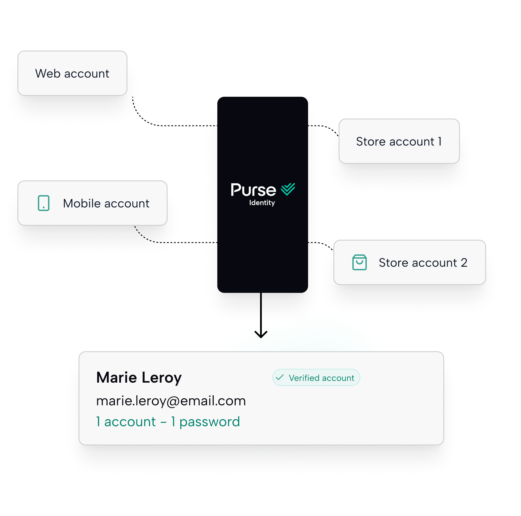 Purse Identity merging web, mobile and store accounts into one verified customer account with a single password.