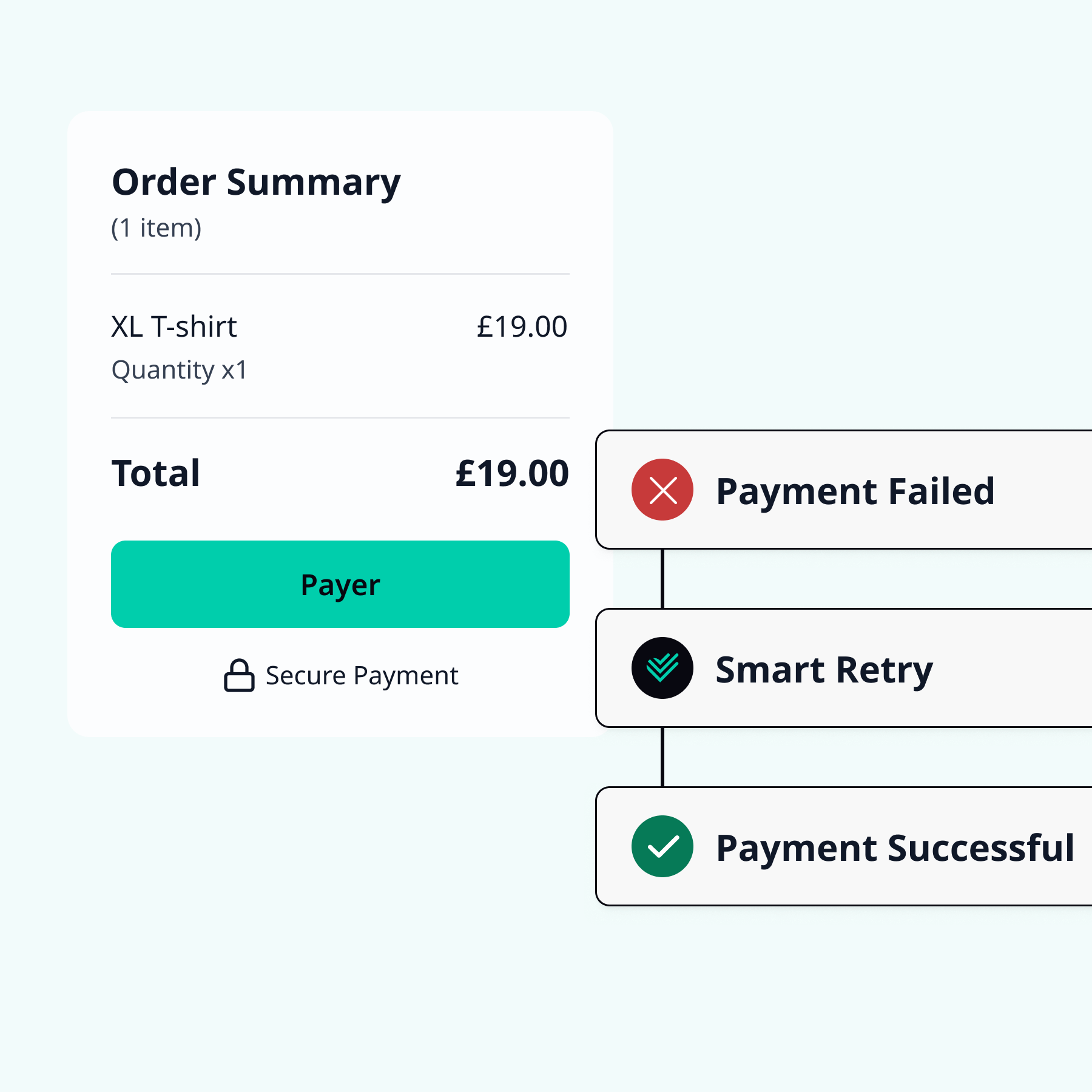 Order summary showing a failed payment followed by a smart retry and a successful payment.