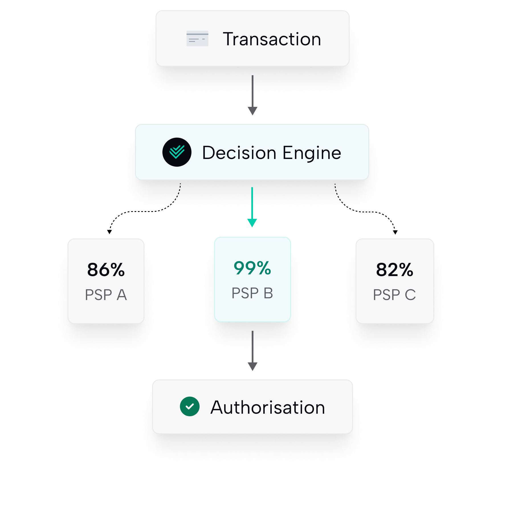 Payment routing flow showing a decision engine selecting PSP B with a 99% authorisation rate over PSP A and PSP C.