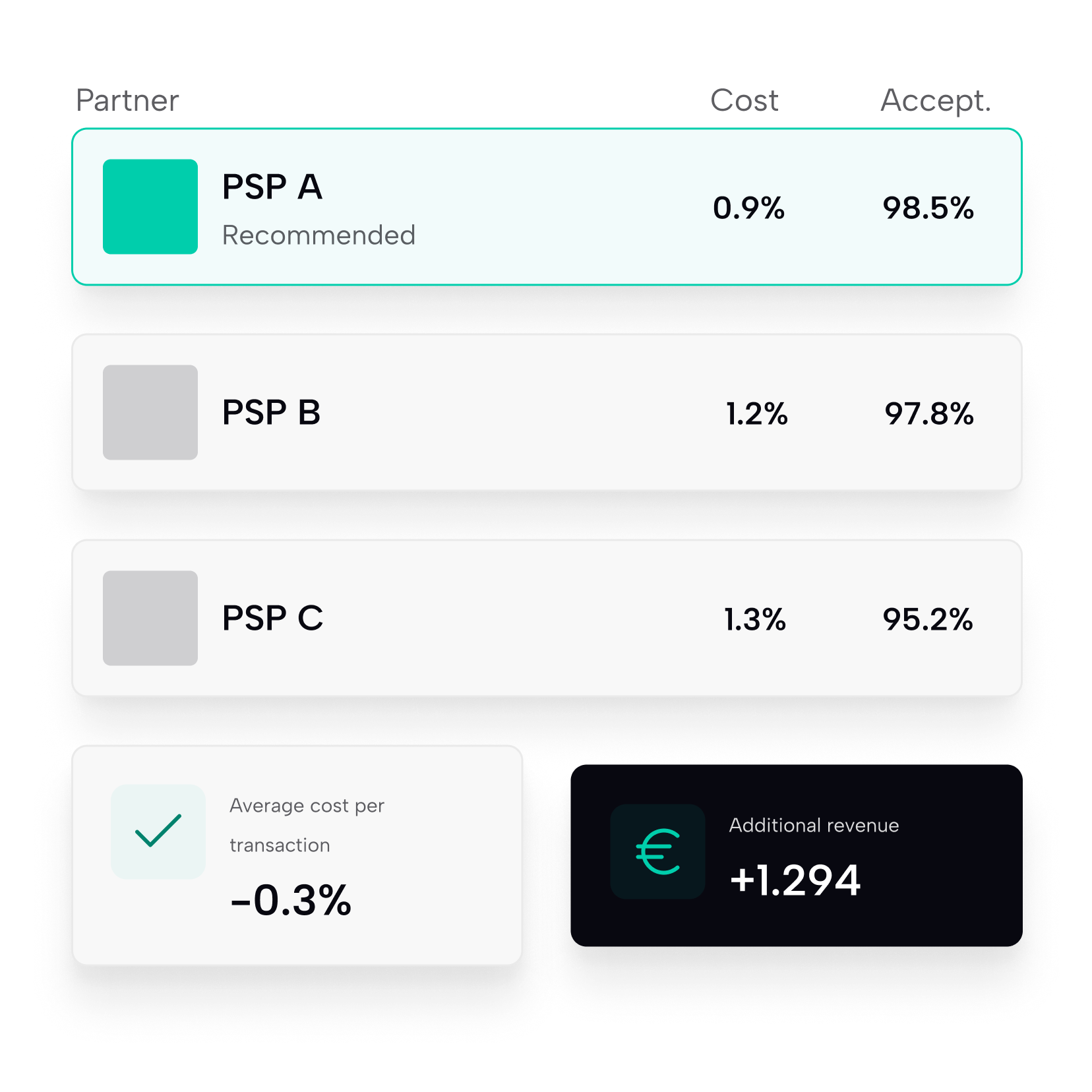 Payment provider comparison showing costs and acceptance rates, with PSP A recommended at a 0.9% fee and a 98.5% acceptance rate.