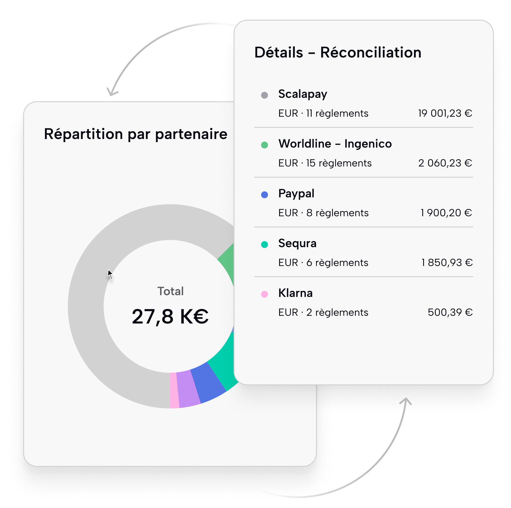 Tableau de bord de réconciliation des paiements affichant un total de 27,8 k€ réparti par partenaire, avec le nombre et le montant des transactions pour chaque prestataire.