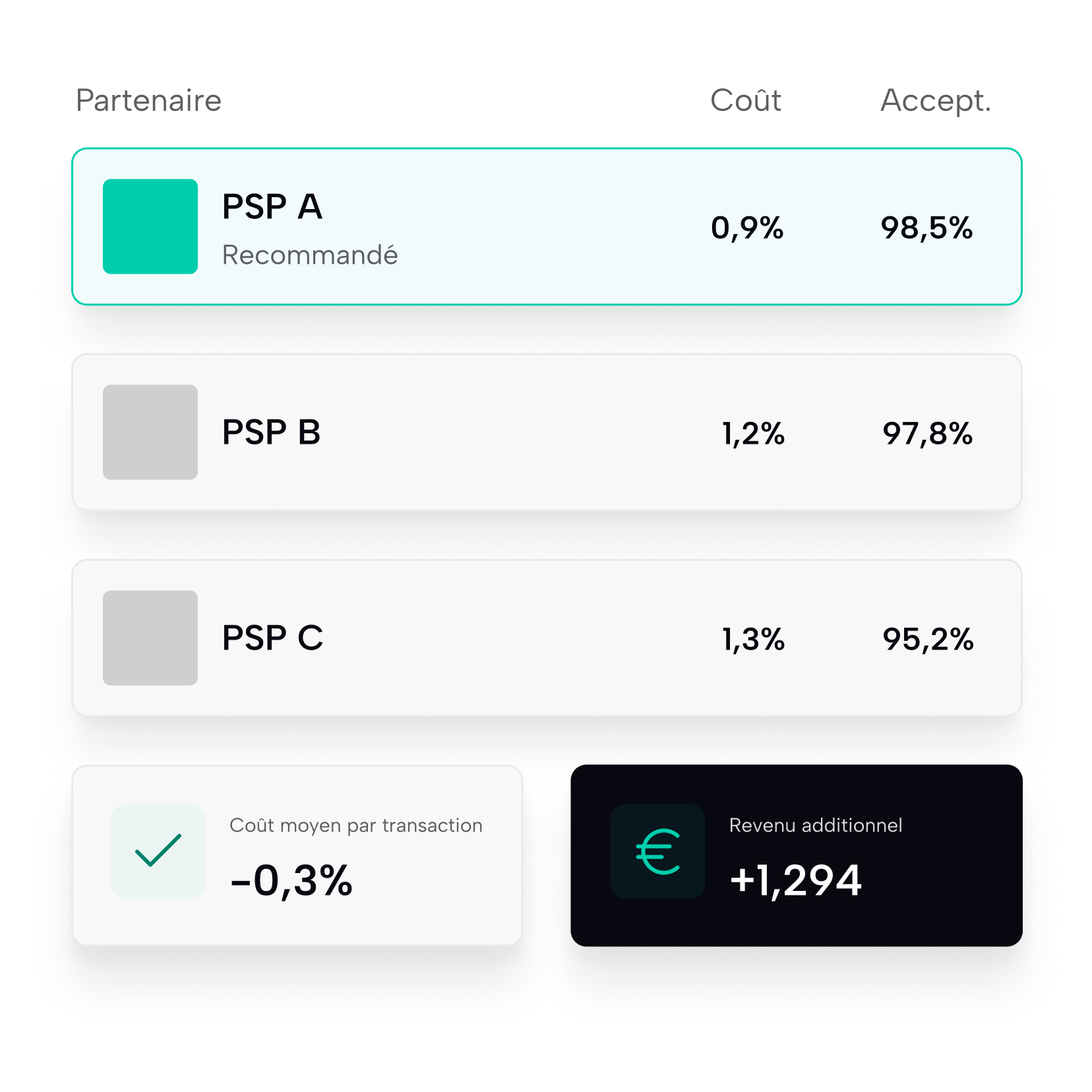 Comparaison des coûts et taux d’acceptation de trois prestataires de paiement, avec le PSP A recommandé à 0,9 % de frais et 98,5 % d’acceptation.