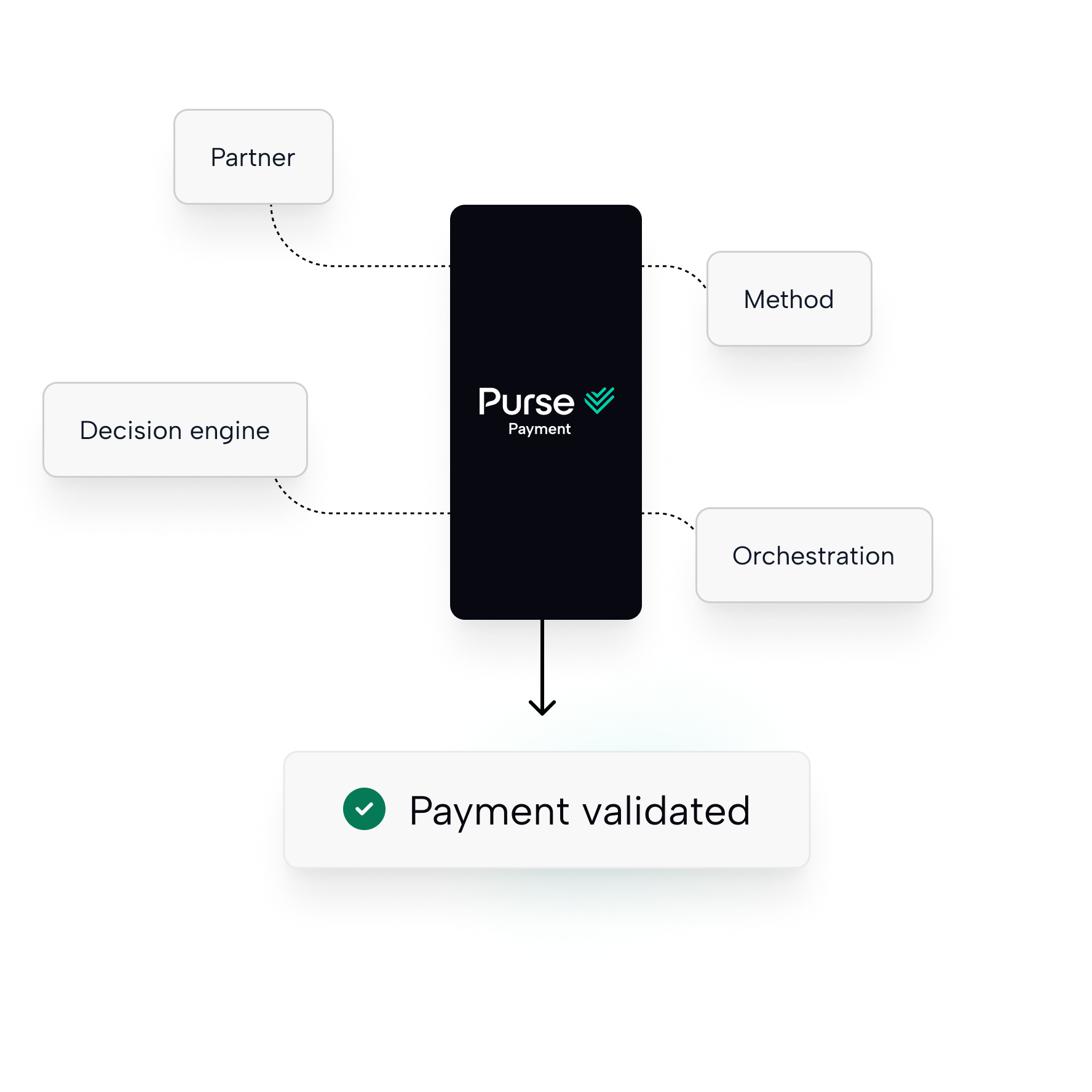 Purse Payment diagram connecting partners, payment methods and a decision engine to orchestrate and validate a payment.
