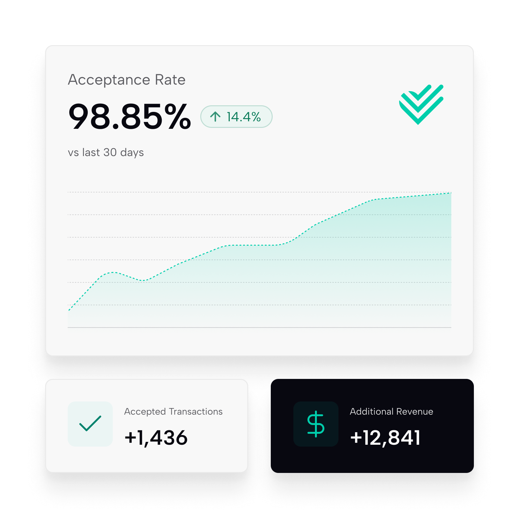 Payment dashboard showing a 98.85% acceptance rate, an upward trend, 1,436 additional accepted transactions and increased revenue.