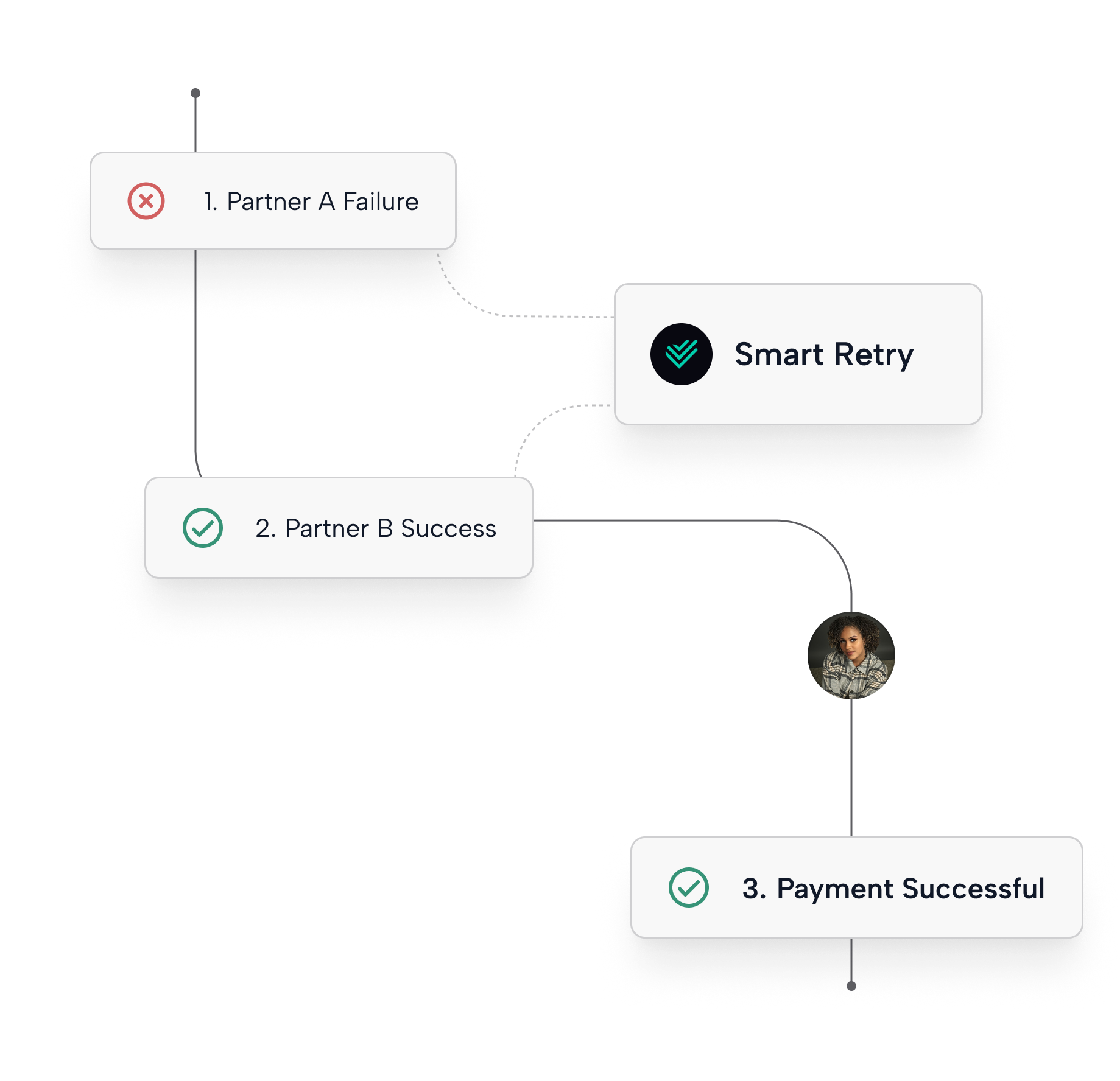 Payment flow showing a failure with Partner A, followed by a smart retry with Partner B resulting in a successful payment.