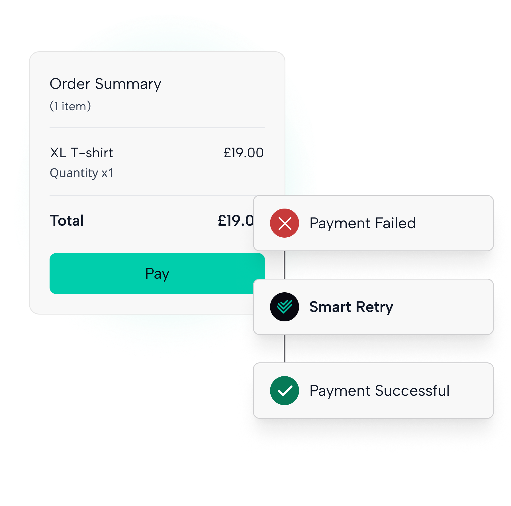Order summary for £19 showing a failed payment followed by a smart retry and a successful payment.