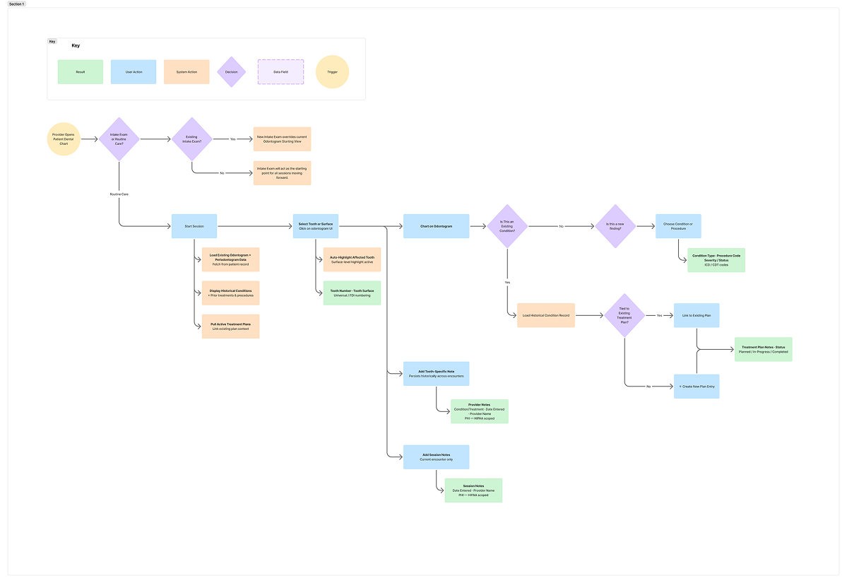 Dental clinical workflow diagram mapping how charting, treatment planning, and documentation move through the practice.