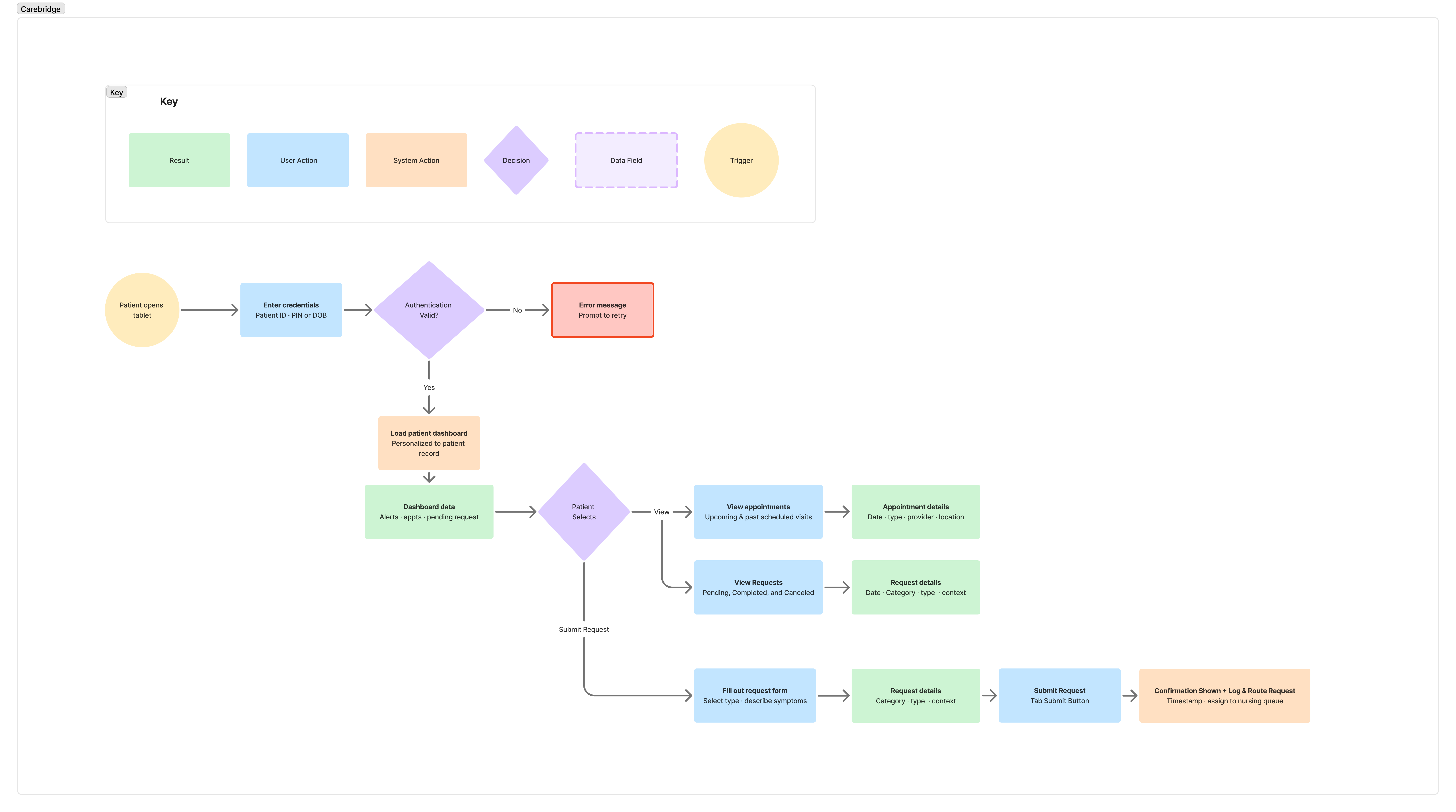 CareBridge clinical workflow diagram mapping how patient requests move through staff review and resolution.