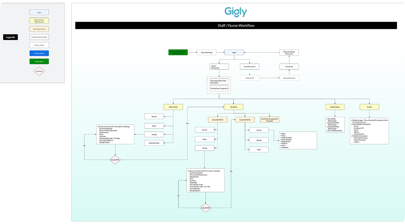 Data flow diagram mapping how shift requests move between staff, supervisors, and organization administrators.