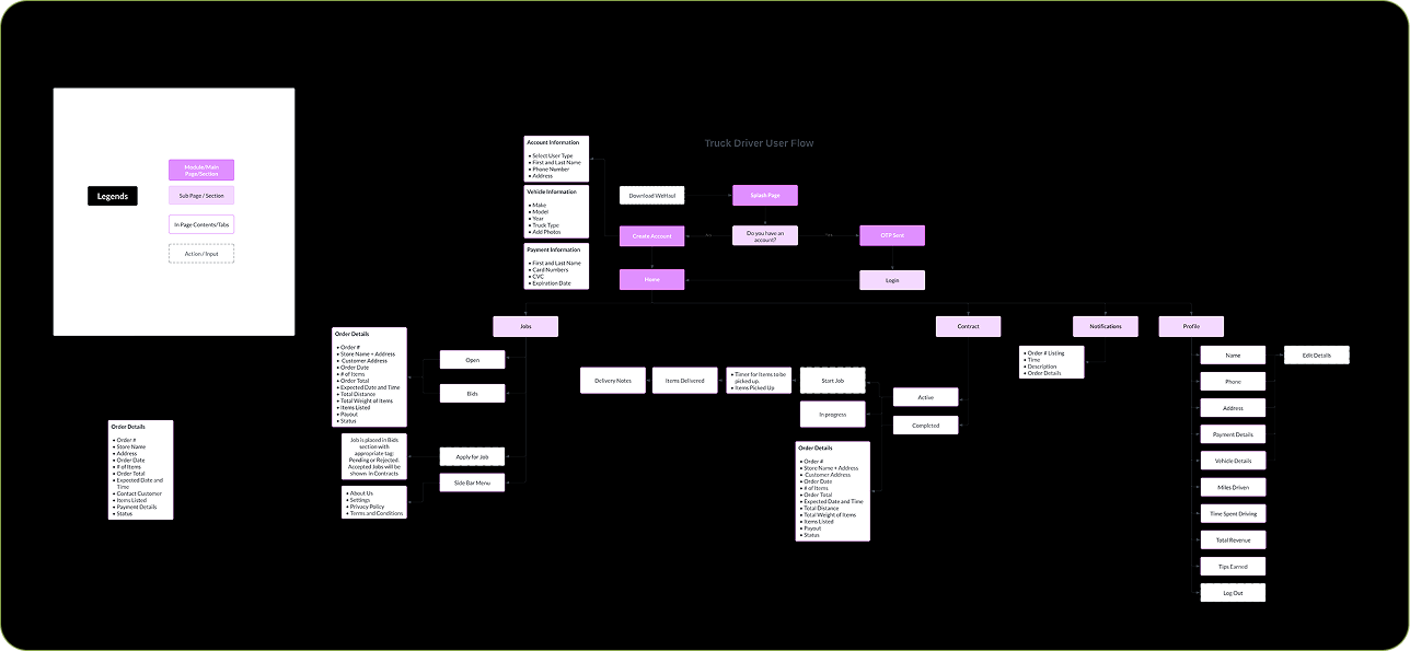 Data flow diagram mapping how orders move between homeowners, nursery owners, and truck drivers.