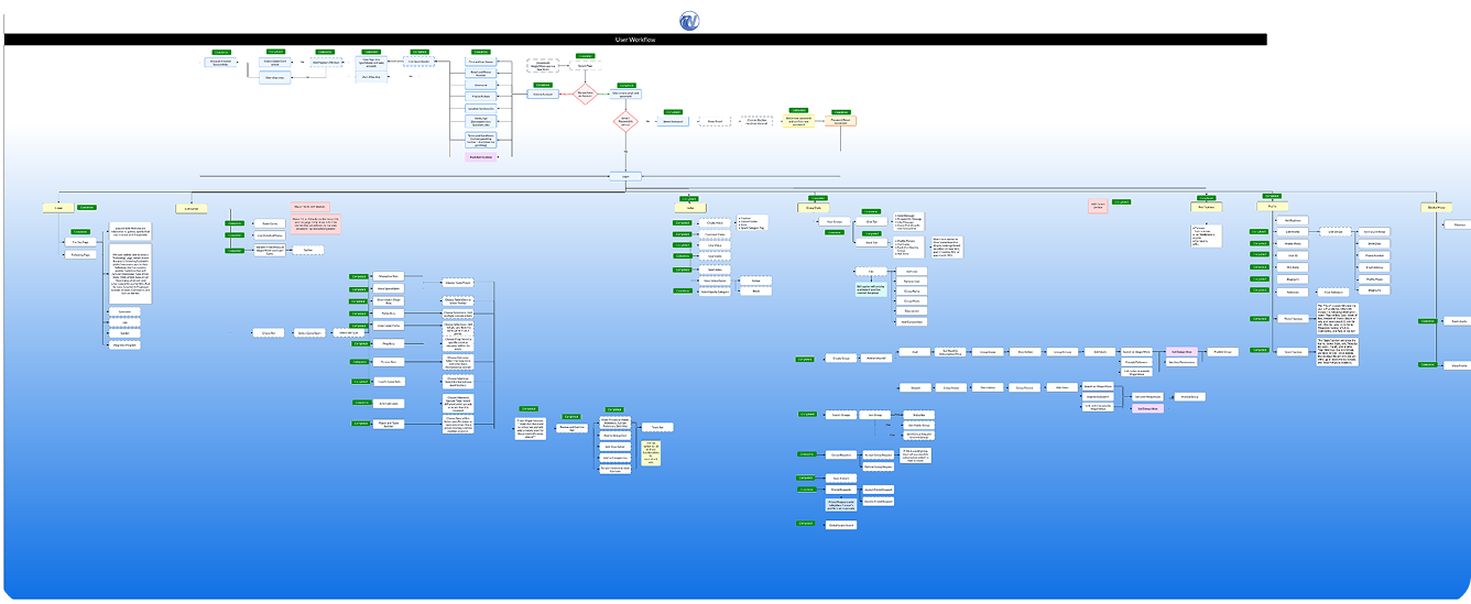 Data flow diagram mapping the WagerWave user journey from account creation through placing and tracking picks.