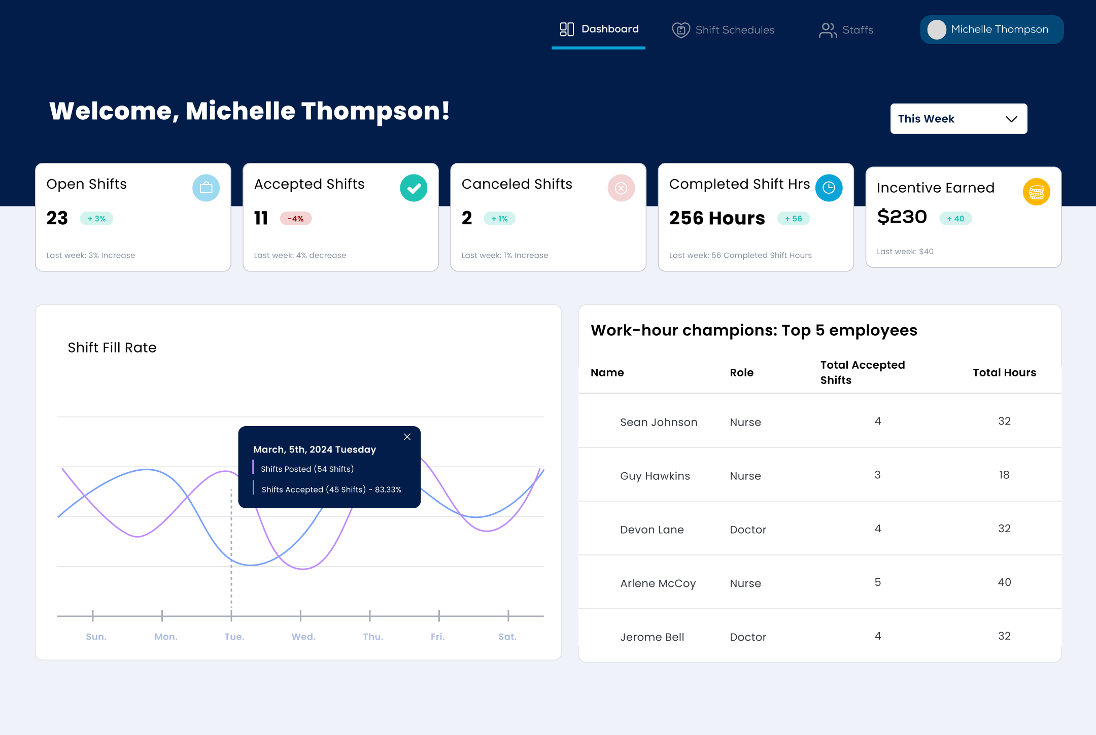 Supervisor dashboard showing coverage across the schedule and shifts needing attention.