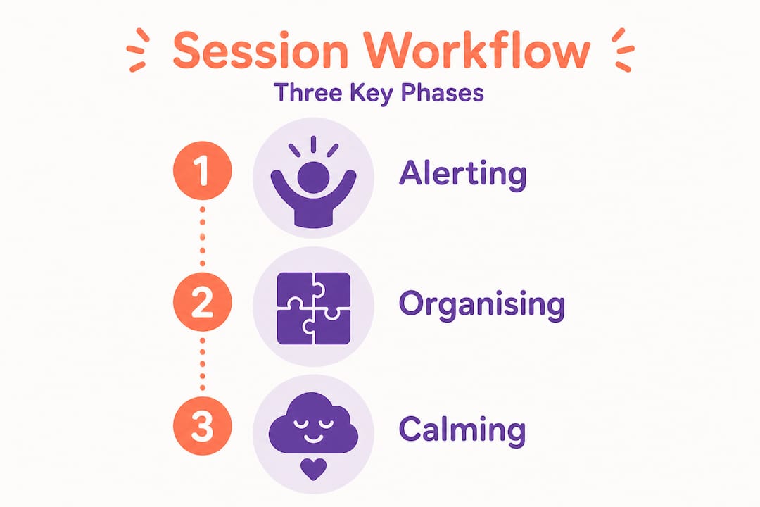Infographic of session workflow with three phases