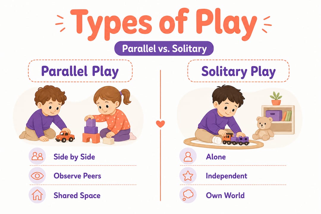 Infographic comparing parallel play and solitary play