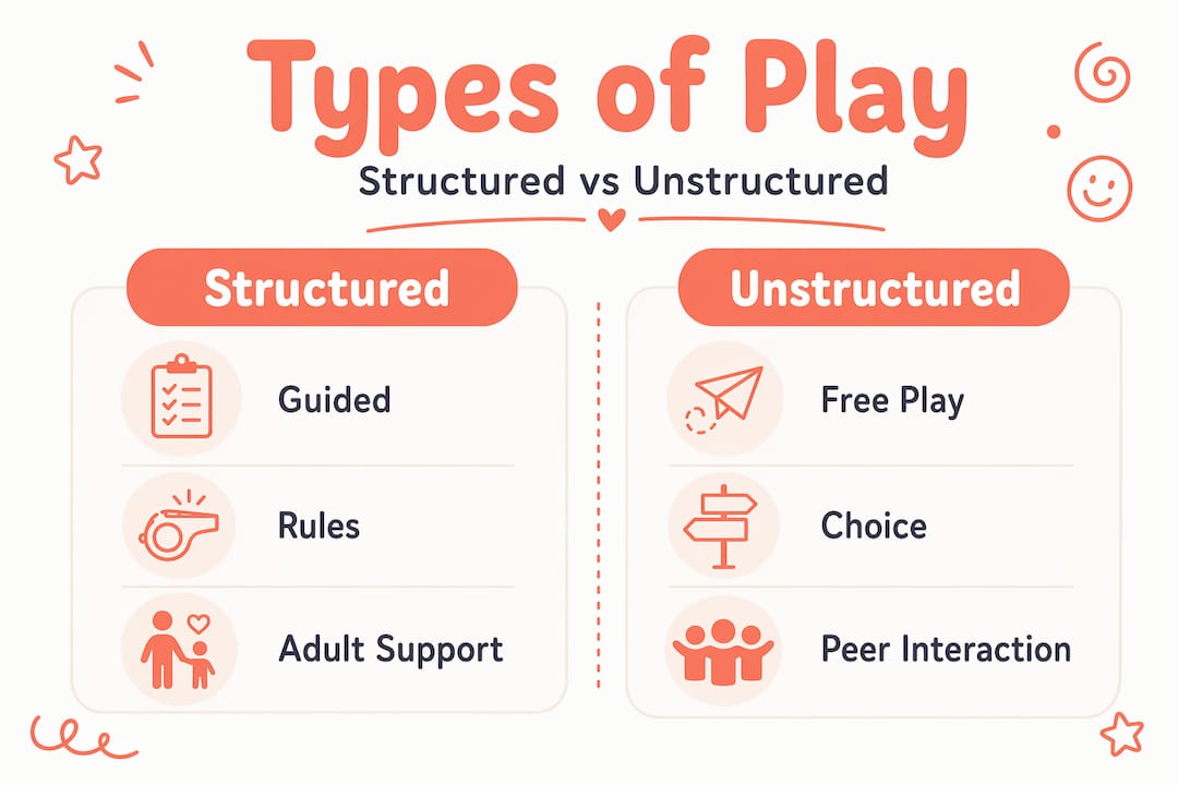 Infographic comparing structured and unstructured play
