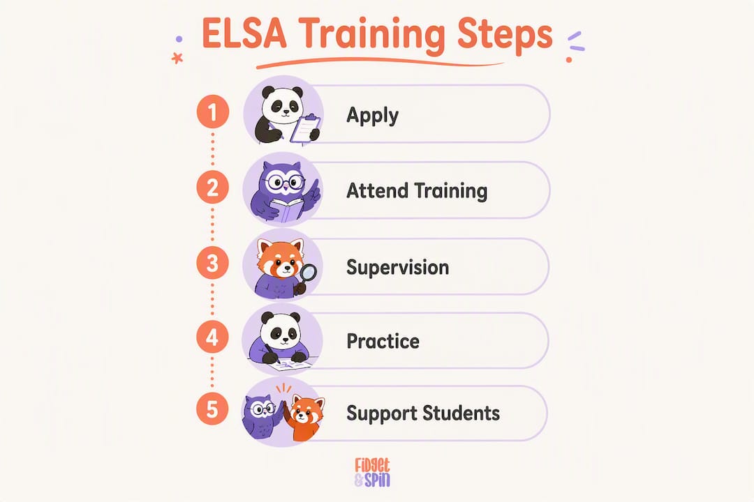 Infographic showing vertical flow of ELSA training steps