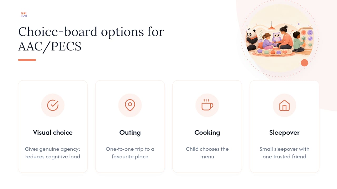 Diagram of visual choice board options for children using AAC or PECS