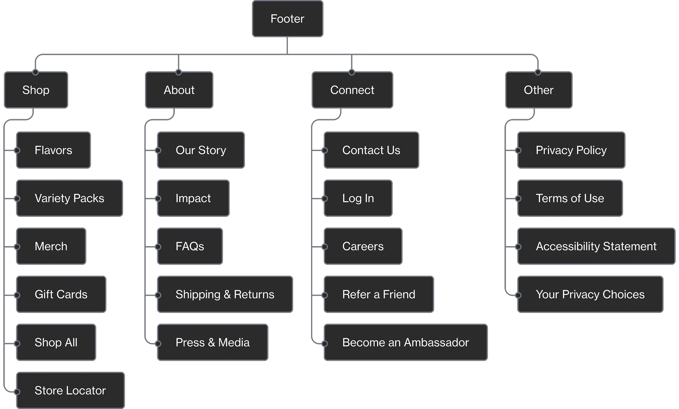 A site map diagram showing the Lemon & Leaf structure across Shop, About, Contact and Other sections.
