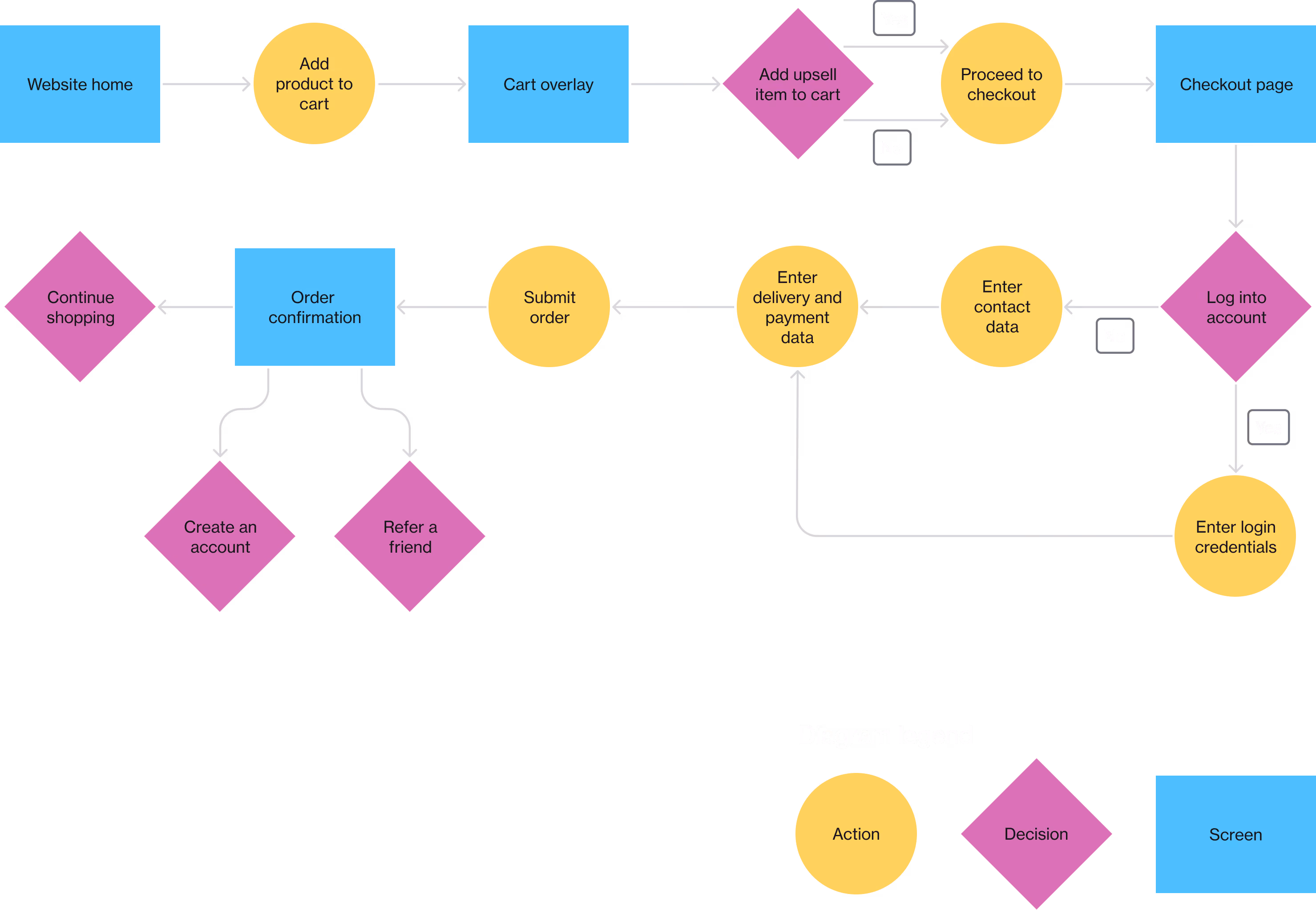 A dark user flow diagram mapping the checkout journey, with a legend for actions and decisions.