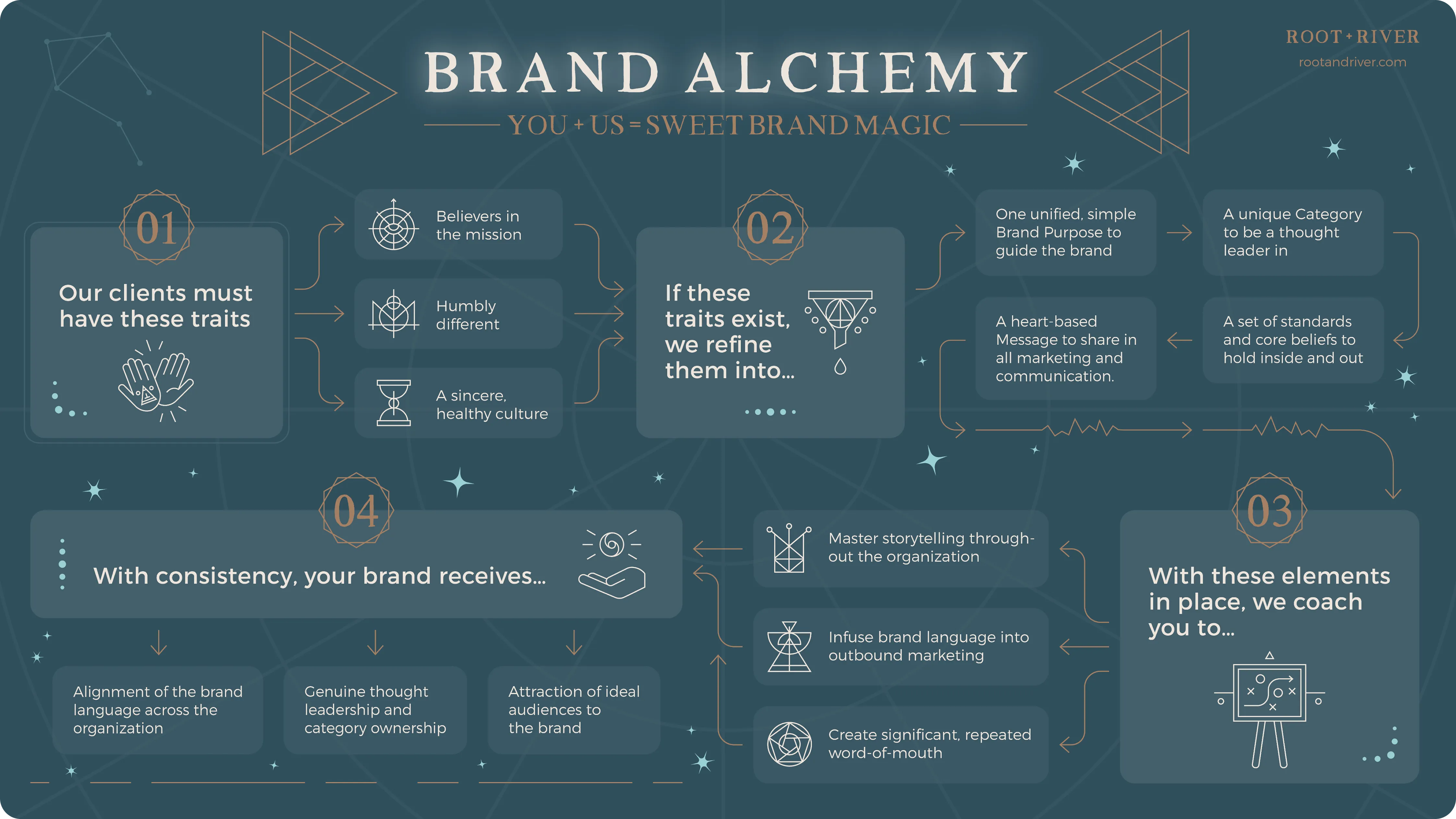 A dark teal "Brand Alchemy" infographic with numbered steps and geometric symbols.