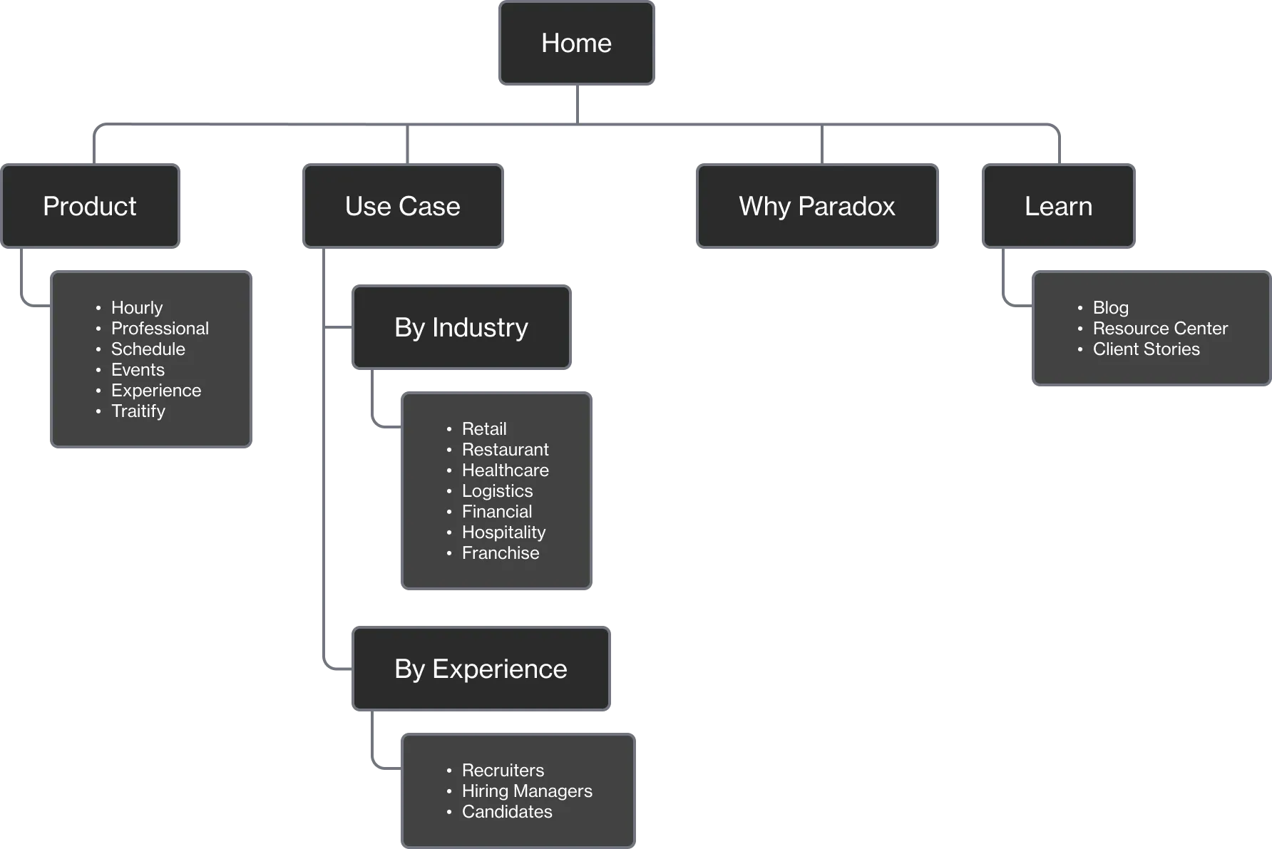 Site map of the initial Paradox architecture after Series B.