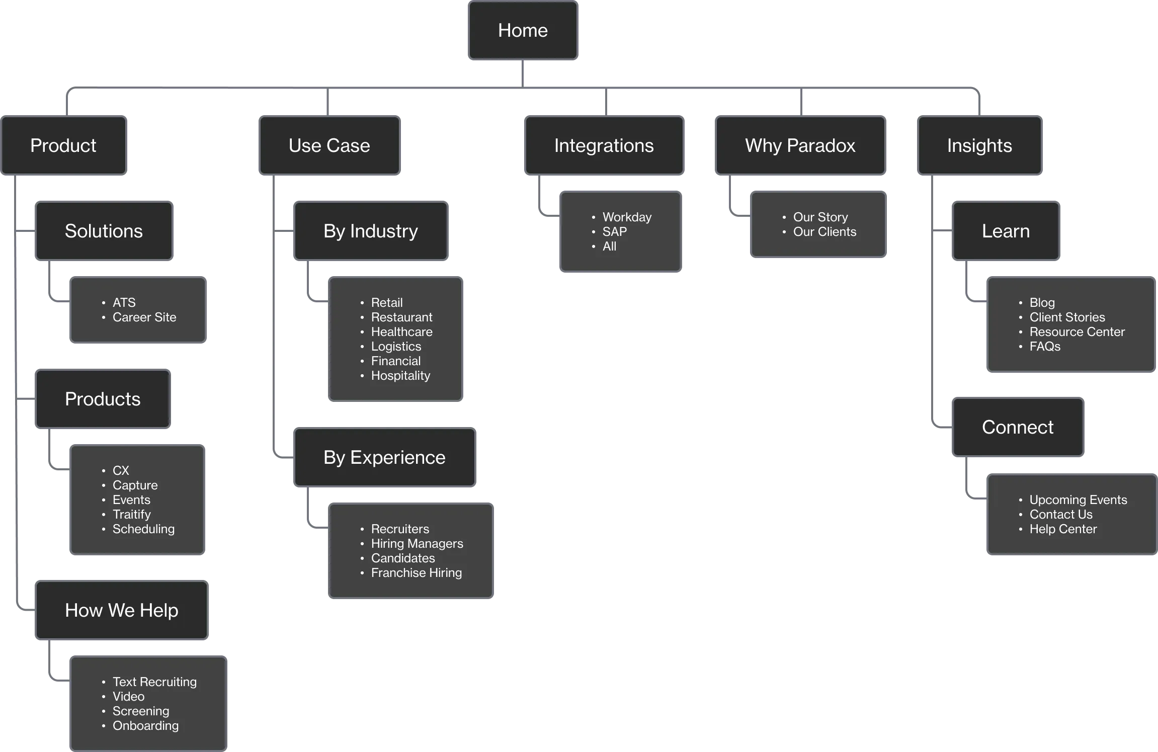 Site map of the Paradox architecture after the ATS product launch.