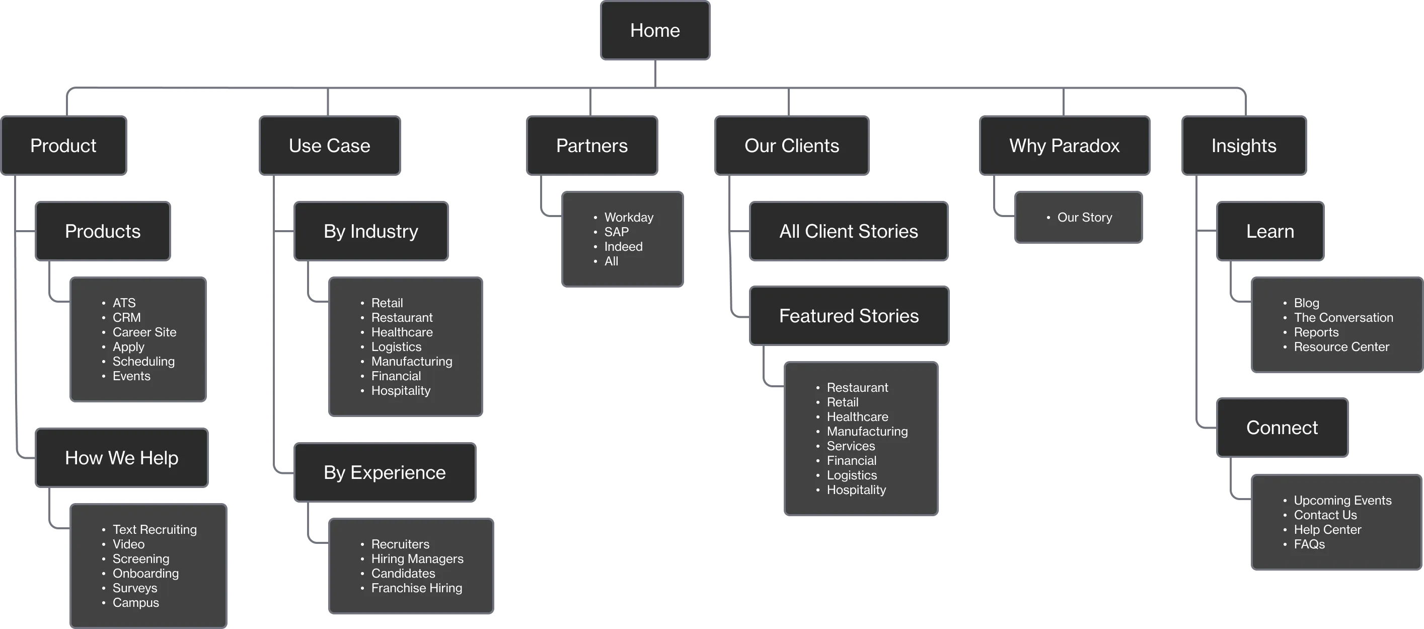 Site map of the final Paradox architecture at the Workday acquisition.