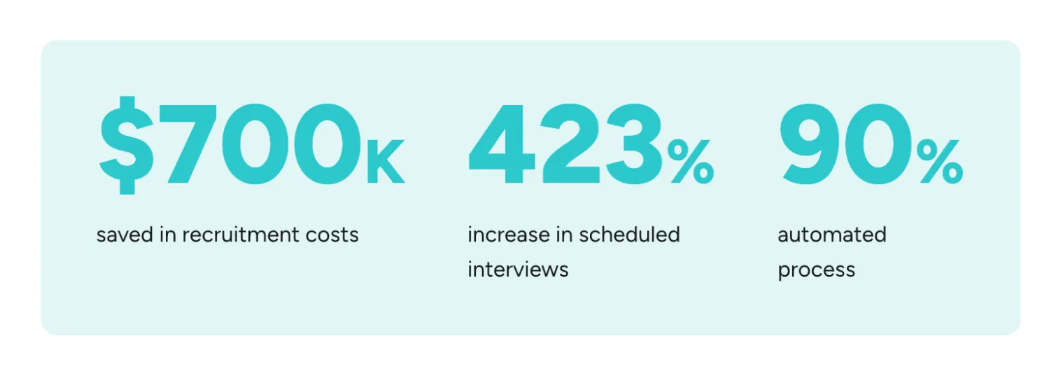 A statistics panel reading $700K saved, 423% more interviews, 90% automated.