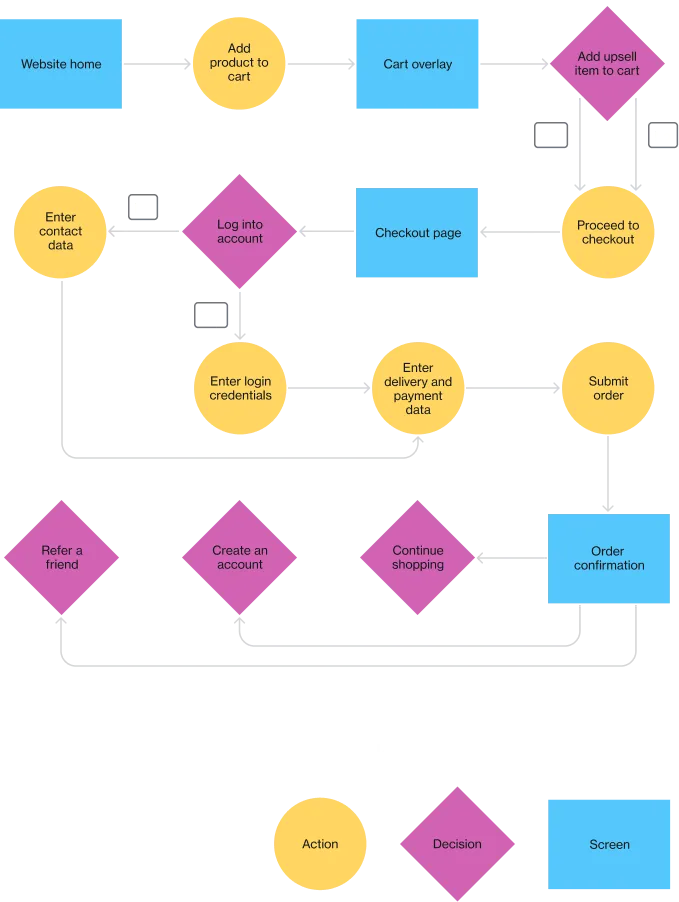 A user flow diagram in yellow, pink and blue mapping steps and decision points in the order process.