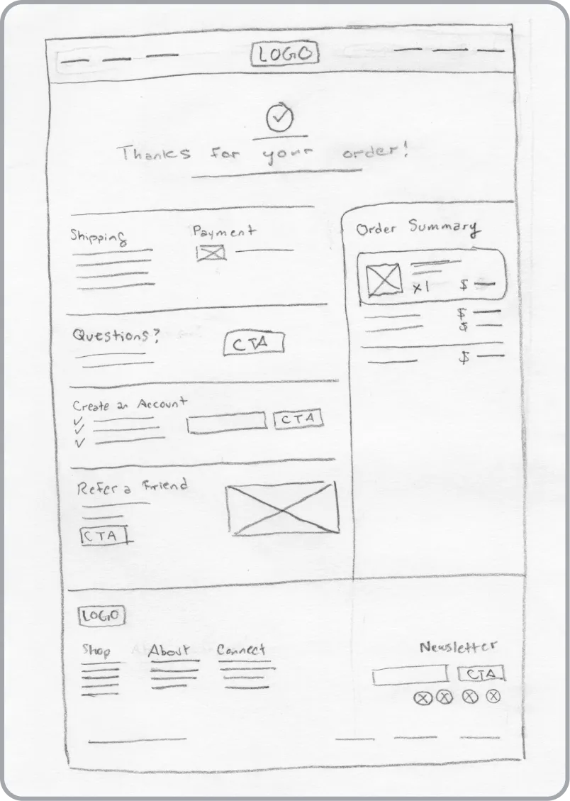 A hand-drawn wireframe sketch of an order confirmation page with an order summary.