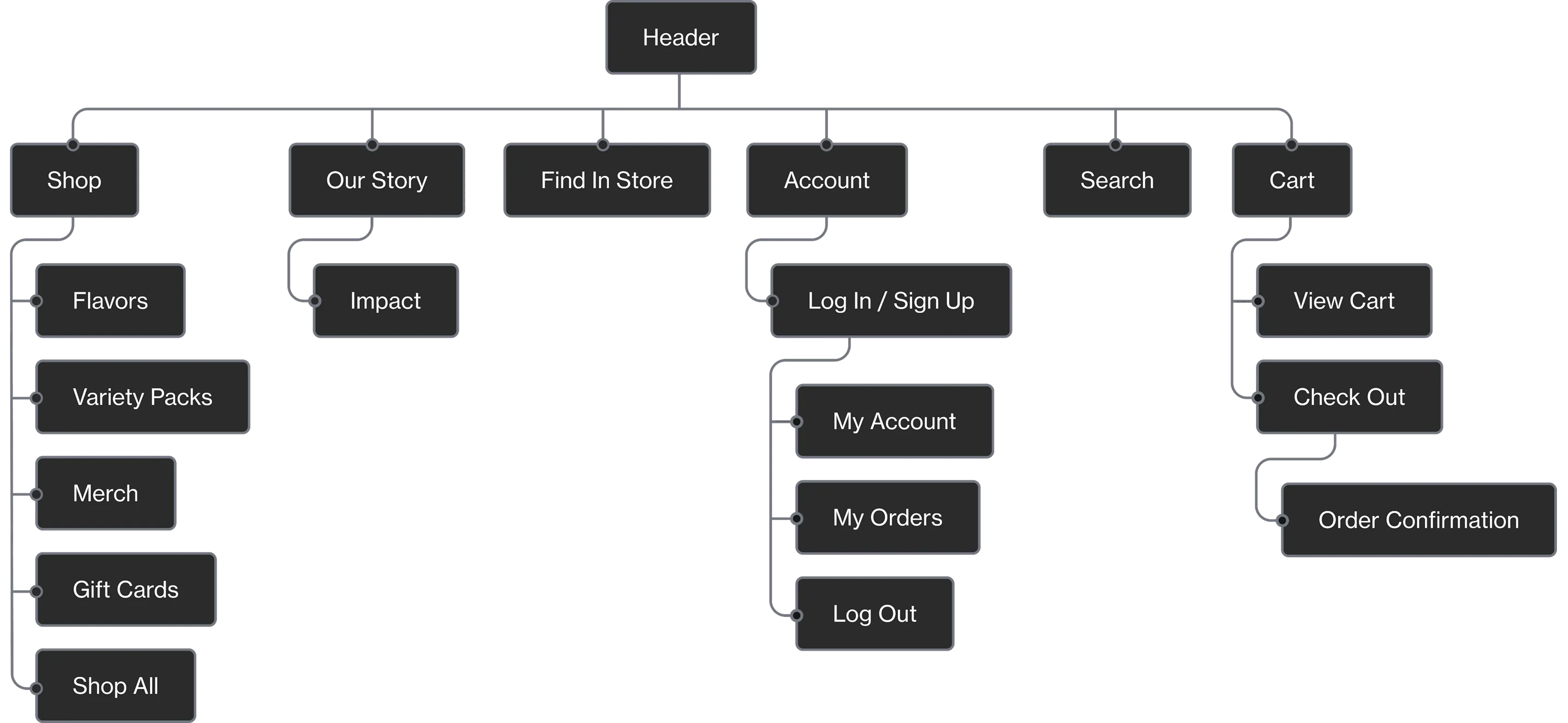 A site map diagram of the Lemon & Leaf navigation, branching from Home into shop and account paths.