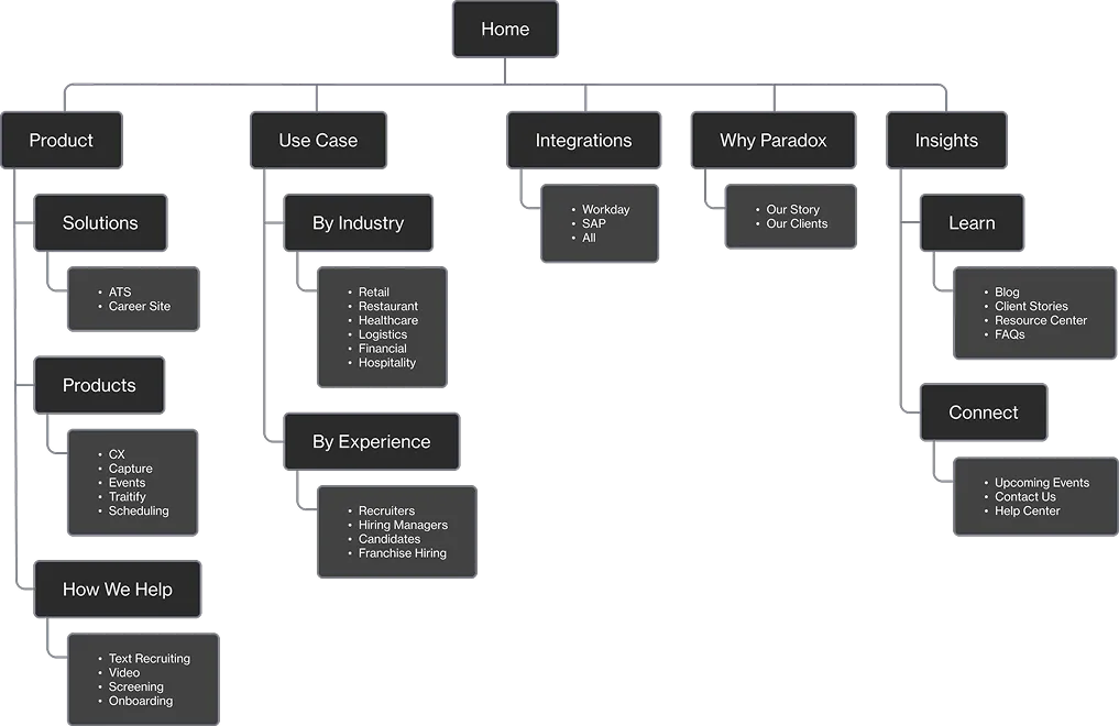 Site map of the Paradox architecture after the ATS product launch.