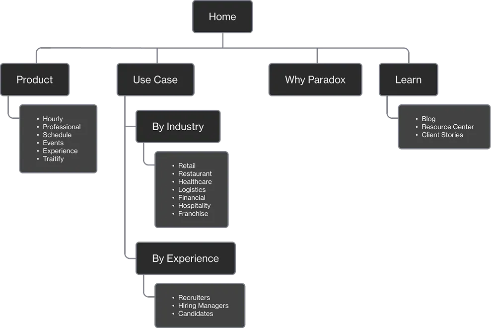 Site map of the initial Paradox architecture after Series B.