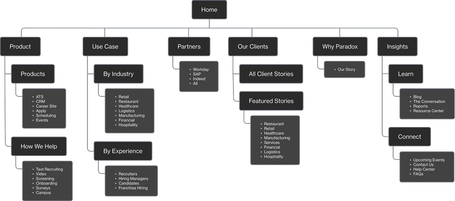 Site map of the final Paradox architecture at the Workday acquisition.